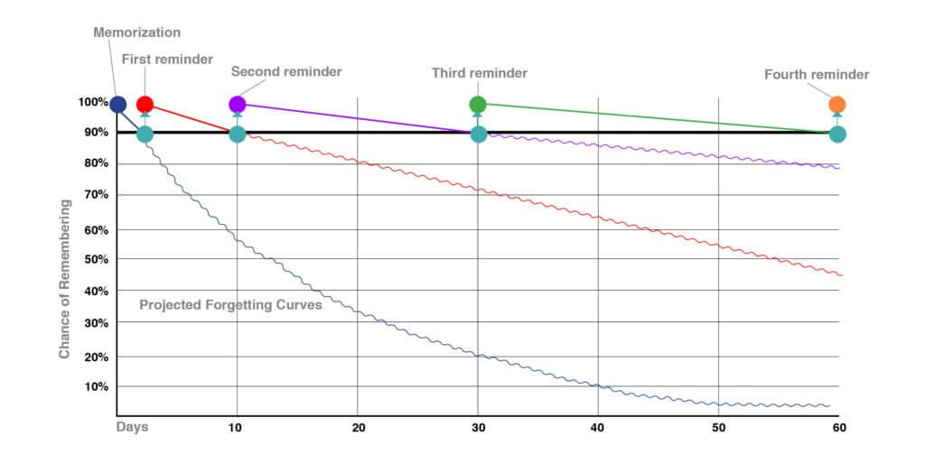 Forgetting Curves Forgetting Curves